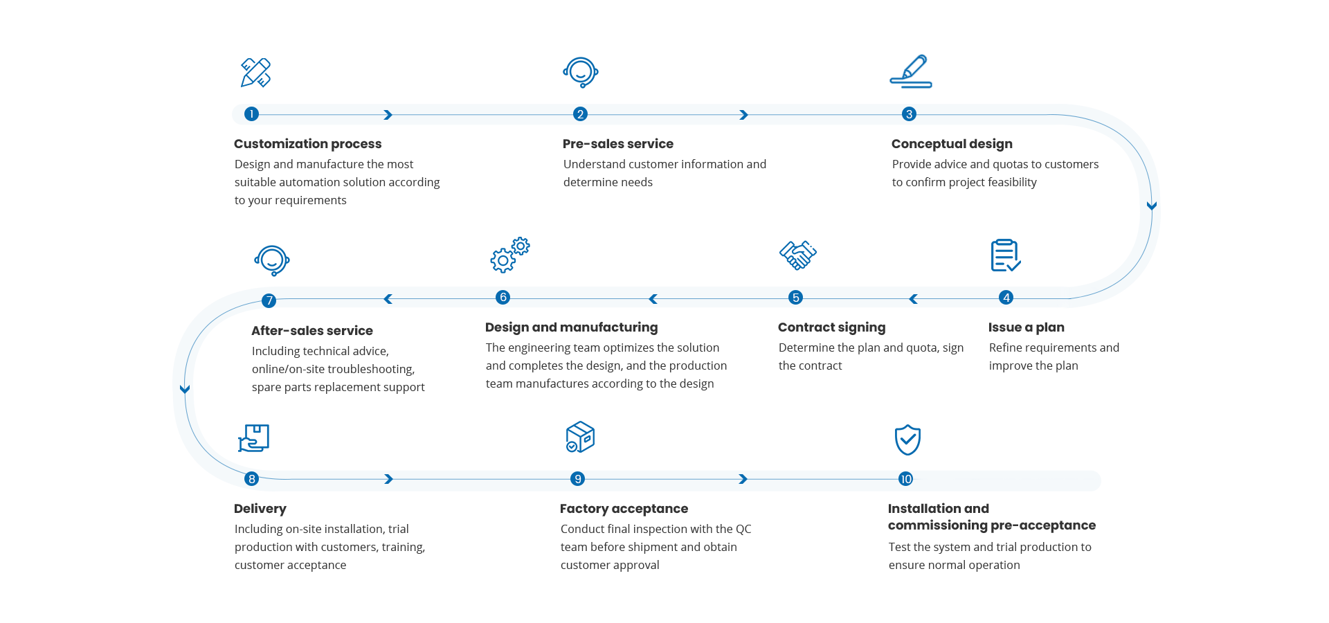 PROJECT-PROCESS